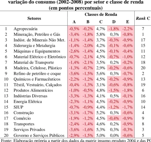 Tabela 8 – Diferença na Composição do impacto gerado pela   variação do consumo (2002-2008) por setor e classe de renda  