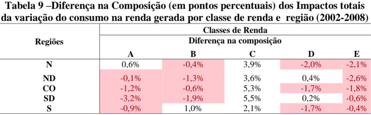 Tabela 9 –Diferença na Composição (em pontos percentuais) dos Impactos totais  da variação do consumo na renda gerada por classe de renda e  região (2002-2008)