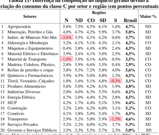 Tabela 11- Diferença na composição do impacto gerado devido a   variação do consumo da classe C por setor e região (em pontos percentuais)