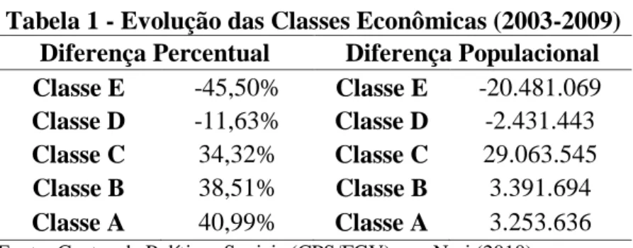 Tabela 1 - Evolução das Classes Econômicas (2003-2009)  Diferença Percentual  Diferença Populacional  Classe E  -45,50%  Classe E  -20.481.069  Classe D  -11,63%  Classe D  -2.431.443  Classe C  34,32%  Classe C  29.063.545  Classe B  38,51%  Classe B  3.3