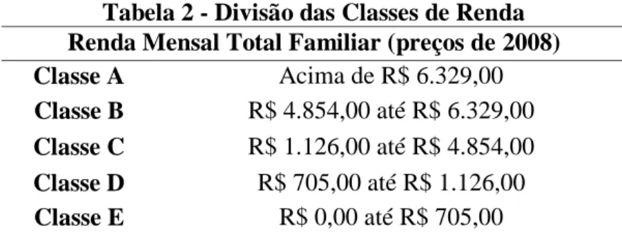 Tabela 2 - Divisão das Classes de Renda   Renda Mensal Total Familiar (preços de 2008)  Classe A  Acima de R$ 6.329,00  Classe B  R$ 4.854,00 até R$ 6.329,00  Classe C  R$ 1.126,00 até R$ 4.854,00  Classe D  R$ 705,00 até R$ 1.126,00  Classe E  R$ 0,00 até