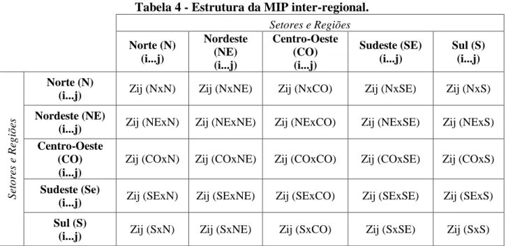 Tabela 4 - Estrutura da MIP inter-regional. 