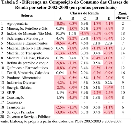 Tabela 5 - Diferença na Composição do Consumo das Classes de     Renda por setor 2002-2008 (em pontos percentuais) 