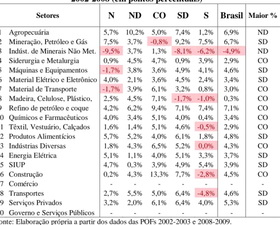 Tabela 6 – Diferença na Composição do Consumo da classe C por regiões   2002-2008 (em pontos percentuais) 