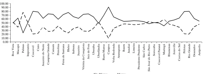 Gráfico 5 - Contribuição da migração à pobreza 