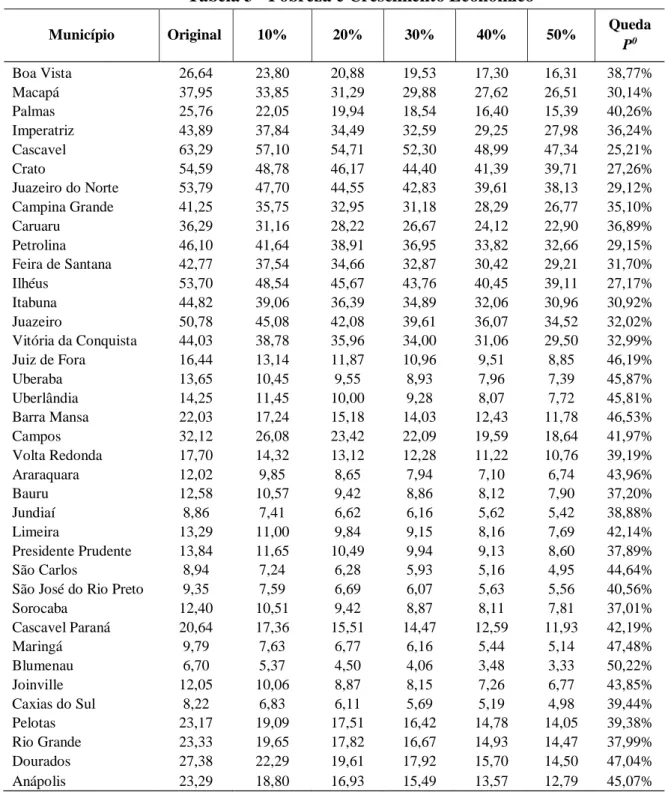 Tabela 3 - Pobreza e Crescimento Econômico 