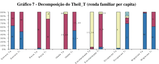 Gráfico 7 - Decomposição do Theil_T (renda familiar per capita) 