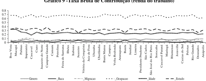 Gráfico 9 -Taxa Bruta de Contribuição (renda do trabalho)  