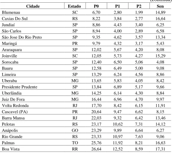 Tabela 1 - Índices de Pobreza 