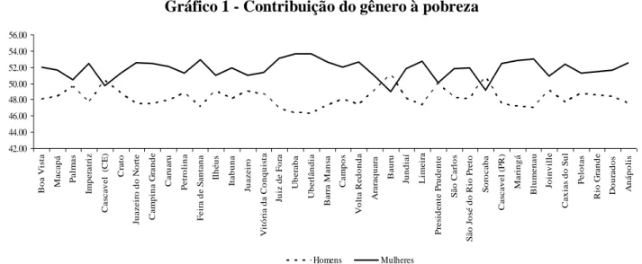 Gráfico 1 - Contribuição do gênero à pobreza 