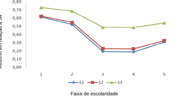 Figura 3 - Retorno para cada faixa de escolaridade em relação ao retorno de S4 