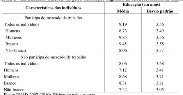 Tabela 1 - Estatísticas descritivas para educação segundo as características na amostra 