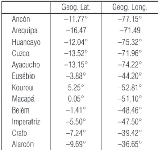 Table 1 – Geographic latitude and longitude of GPS stations located around S˜ao Lu´ıs and Jicamarca equatorial stations.