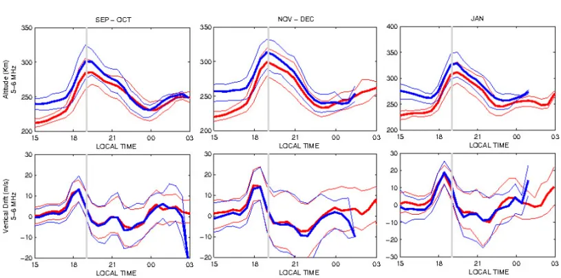 Figure 2 – Shows the true height and vertical drift velocity (VZ) for S˜ao Lu´ıs ionosonde equatorial station