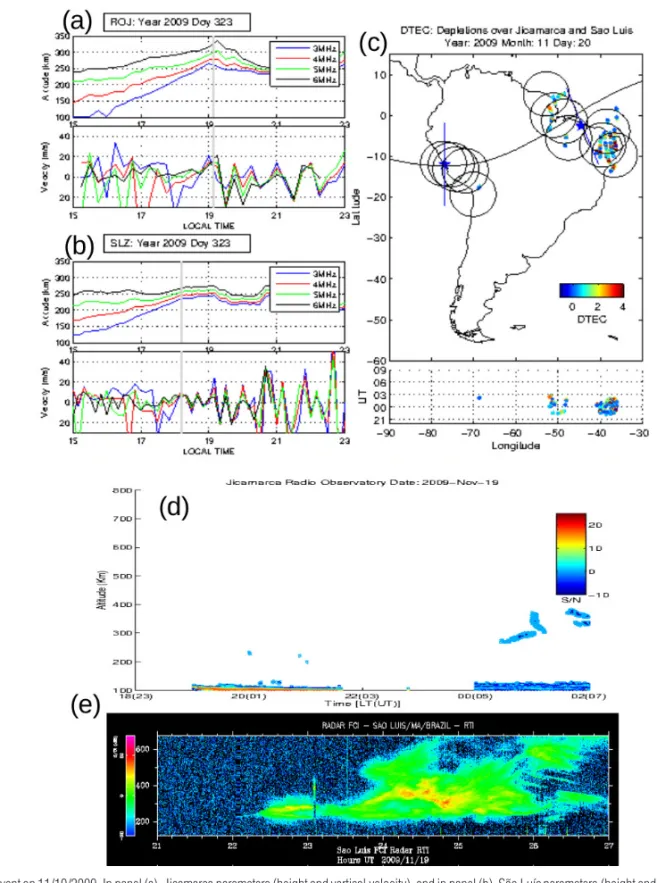 Figure 5 – Event on 11/19/2009. In panel (a), Jicamarca parameters (height and vertical velocity), and in panel (b), S˜ao Lu´ıs parameters (height and vertical velocity)