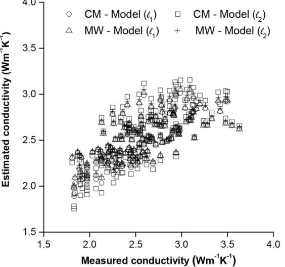 Figure 9 – Estimated rock conductivities, associated with the silica percent volumes, against measured conductivities