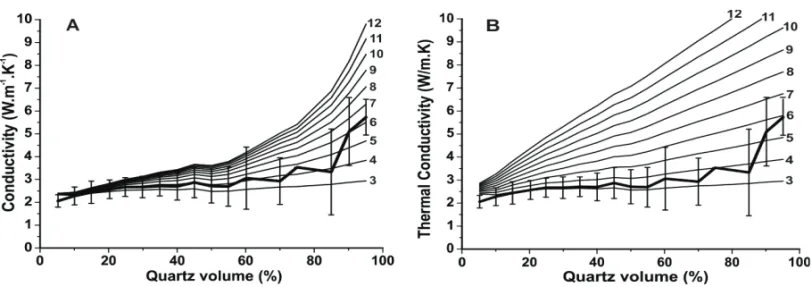Figure 5 – Rock conductivity as function of the percent quartz volume. Thin black lines comprise a family of curves giving rock conductivity estimates for the series (A) and parallel (B) models (Eqs