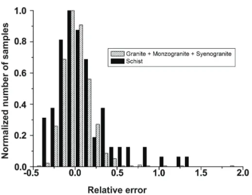 Figure 6 – Histograms of normalized number of samples against relative error. For each rock sample of the identified lithologies, the error is the difference between the rock conductivity estimate, calculated with the KE-model (  2 norm), and the rock cond