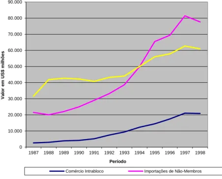 Gráfico 2 - Evolução do Comércio dos Países do Mercosul 