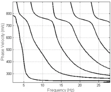 Figure 1 – Dispersion curves (modal nature).