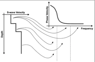 Figure 2 – Scheme of the influence of each layer of a layered model in the dis- dis-persion curve (adapted from Strobbia, 2003).