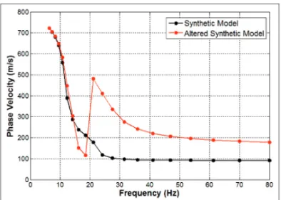 Figure 9 – Dependence of the dispersion curve along the 10 layers for (a) Model 1, (b) Model 2, and (c) Model 3.