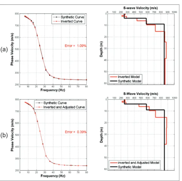 Figure 10 – Influence of the post-inversion data of Model 2: a) only the data inversion stage and b) the data inversion and post-inversion stages.