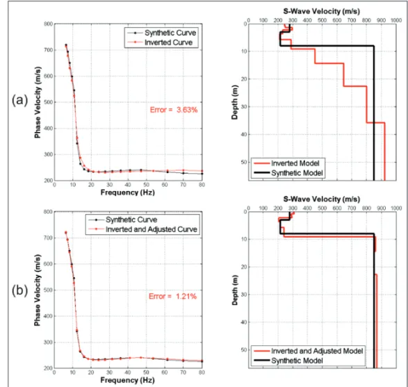 Figure 11 – Influence of the post-inversion data of Model 3: a) only the data inversion stage and b) the data inversion and post-inversion stages.