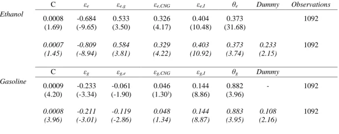 Table 1 - One-step GMM-Arellano-Bond short-run estimations of fuel demand equations for  Brazil 