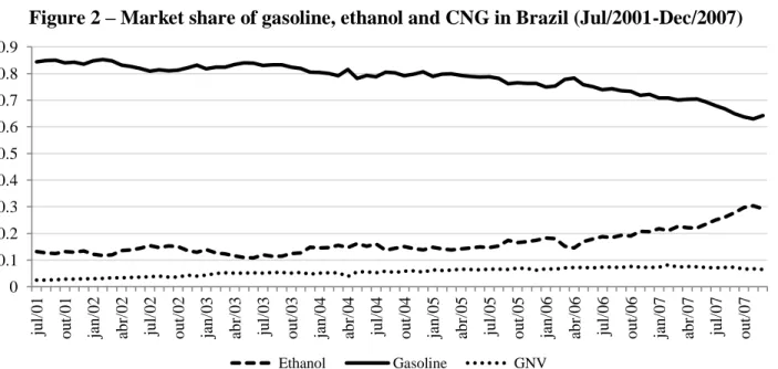 Figure 2 – Market share of gasoline, ethanol and CNG in Brazil (Jul/2001-Dec/2007) 