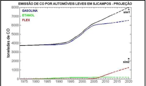 Figura 5 - Projeções de emissão de CO para a cidade de São José dos Campos. 