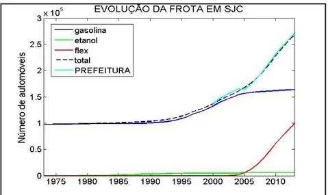 Figura 1 – Estimativa da evolução da frota de veículos leves entre 1973 e 2014  para a cidade de São José dos Campos