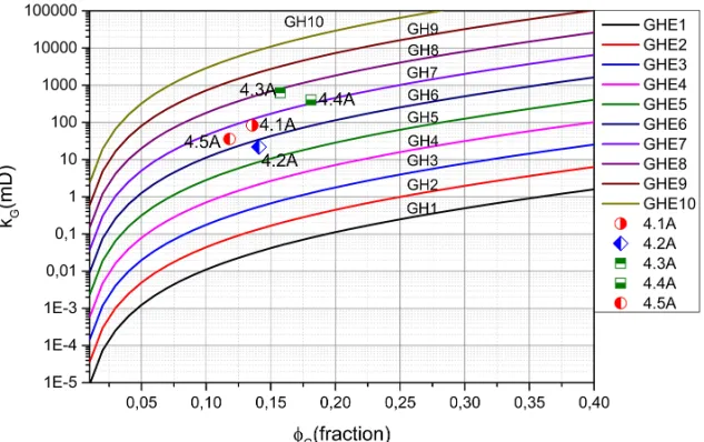 Figure 9 – GHE classification of the 4A series samples based on the porosity and permeability data