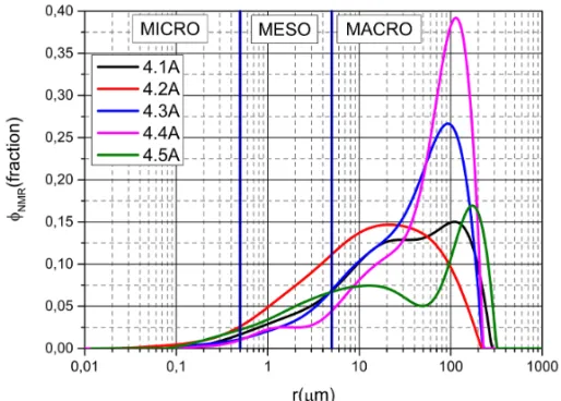 Figure 5 – Pore size distributions obtained by NMR, with carbonate porosity partitioning proposed by Machado et al
