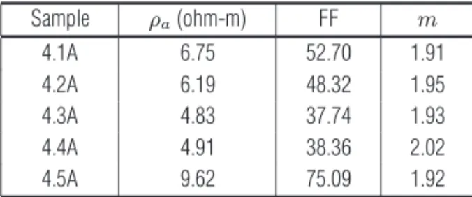 Figure 6 shows a log-log plot of FF versus φ NMR , follow- follow-ing Archie’s model of Eq