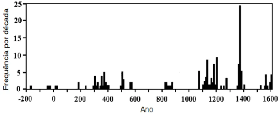 Figura 1 – Distribuição decadal dos registros a olho nu de manchas solares  feitos no Leste da Ásia entre 165 a.C