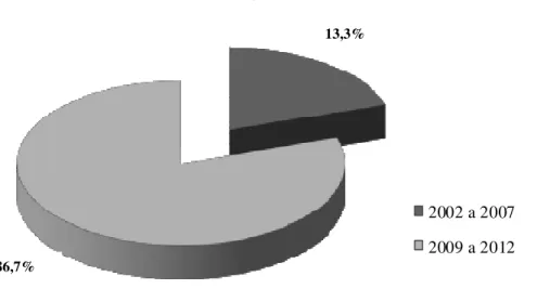 Gráfico 1 – Distribuição dos estudos revisados, segundo o período de publicação. 