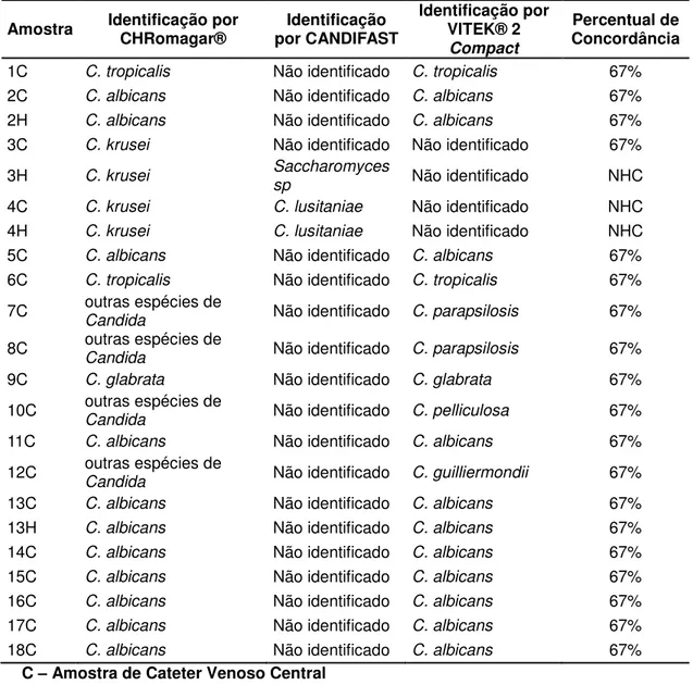 Tabela 1 – Identificação  das cepas utilizando CHRomagar®, CANDIFAST e VITEK® 2  Compact, com respectivo percentual de concordância 