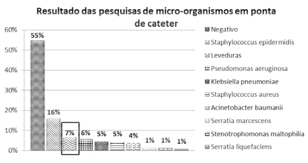 Figura 2 – Avaliação da porcentagem de amostras positivas e negativas obtidas de  cateteres de paciente hospitalizados