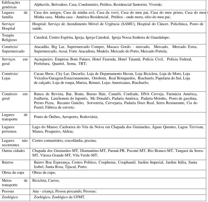 FIGURA 1 – Percentual de aparição dos lugares da cidade nos 40 mapas cognitivos - Escolas Públicas 