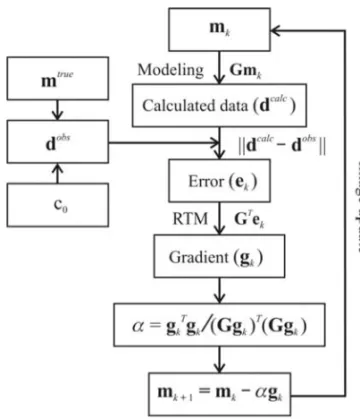 Figure 1 – LSRTM method processing workflow.
