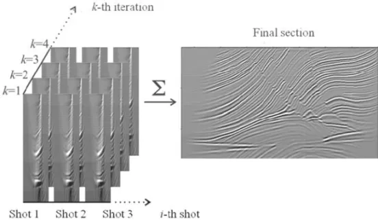 Figure 3 – Schematic flow of the shot update LSRTM method.