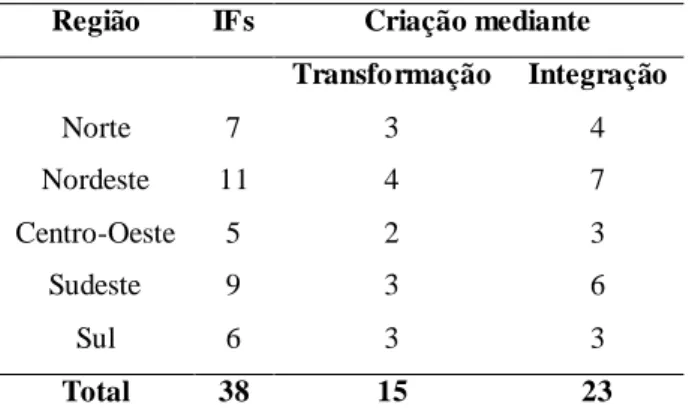 Tabela 2 – Quantitativo e tipos de Instituições de Ensino envolvidas na criação dos IFs