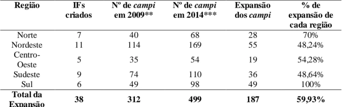 Tabela 3 – Quantitativo de expansão de campi por região do Brasil. 