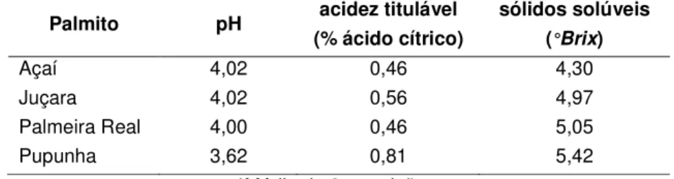 Tabela 1 - Resultados* de pH, acidez titulável e sólidos solúveis ( ° Brix) dos palmitos 