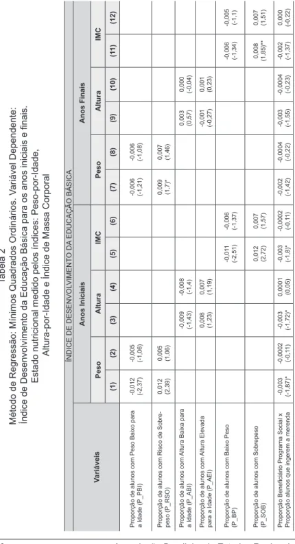 Tabela 2 Método de Regressão: Mínimos Quadrados Ordinários. Variável Dependente:  Índice de Desenvolvimento da Educação Básica para os anos iniciais e finais