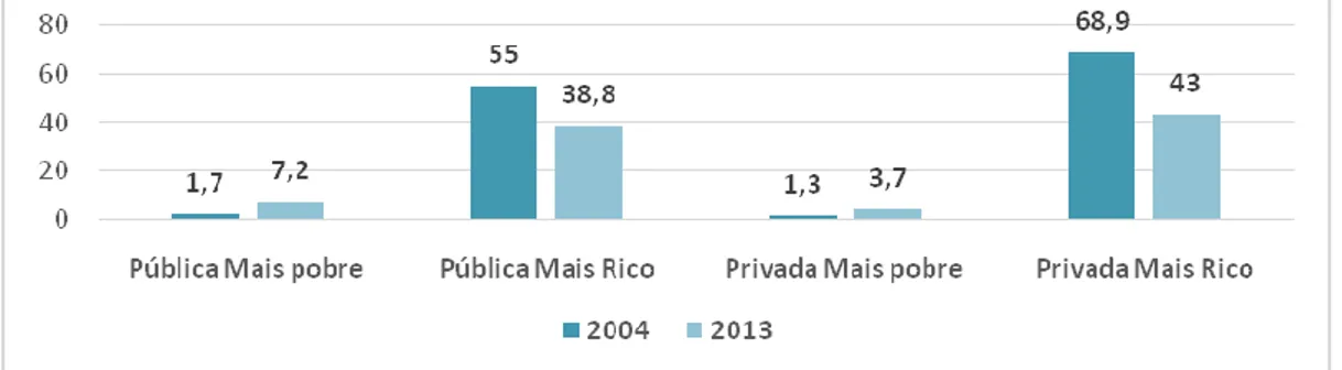 Gráfico  01-  Distribuição  percentual  dos  estudantes  da  rede  pública  e  privada  da  educação  superior por quintos de rendimento mensal familiar per capita - Brasil - 2004/2013 
