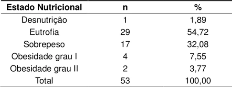 Tabela 1 - Distribuição, em porcentagem, dos pacientes de clínicas odontológicas de  acordo com estado nutricional, São Paulo, 2013 