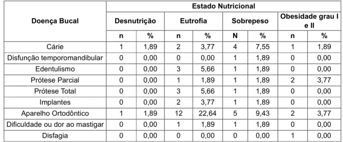 Figura 1 - Distribuição, em porcentagem, da frequência de vistas de pacientes de  clínicas odontológicas