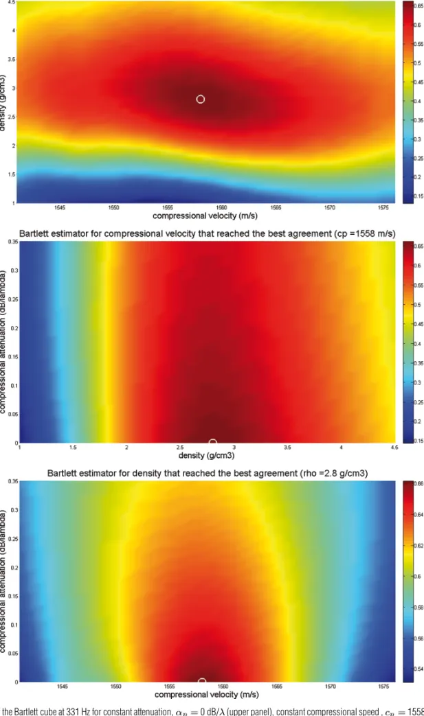 Figure 7 – Slices of the Bartlett cube at 331 Hz for constant attenuation, α p = 0 dB/ λ (upper panel), constant compressional speed , c p = 1558 m/s (middle panel), and constant density , ρ = 2.8 g/cm 3 (lower panel)
